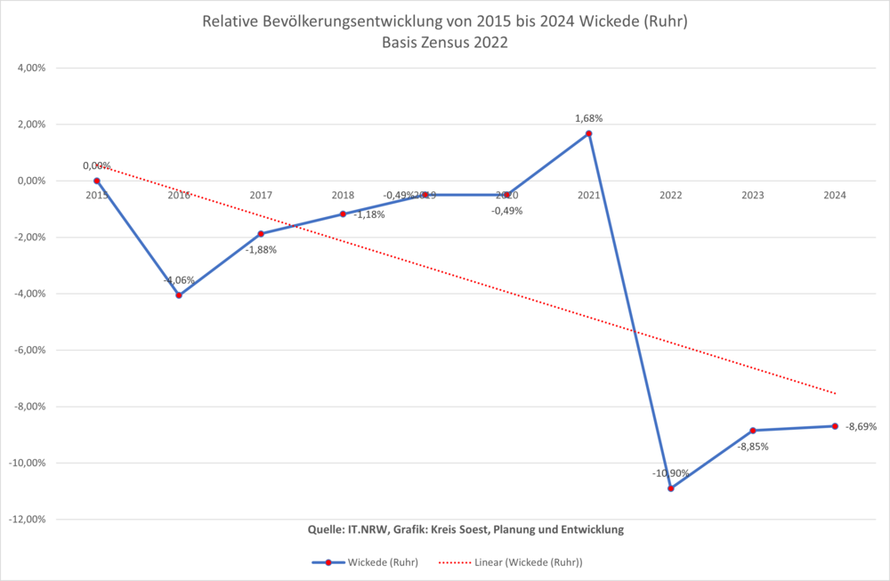 Relative Bevölkerungsentwicklung von 2011 bis 2020 in Wickede (Ruhr) auf Basis Zensus 2011