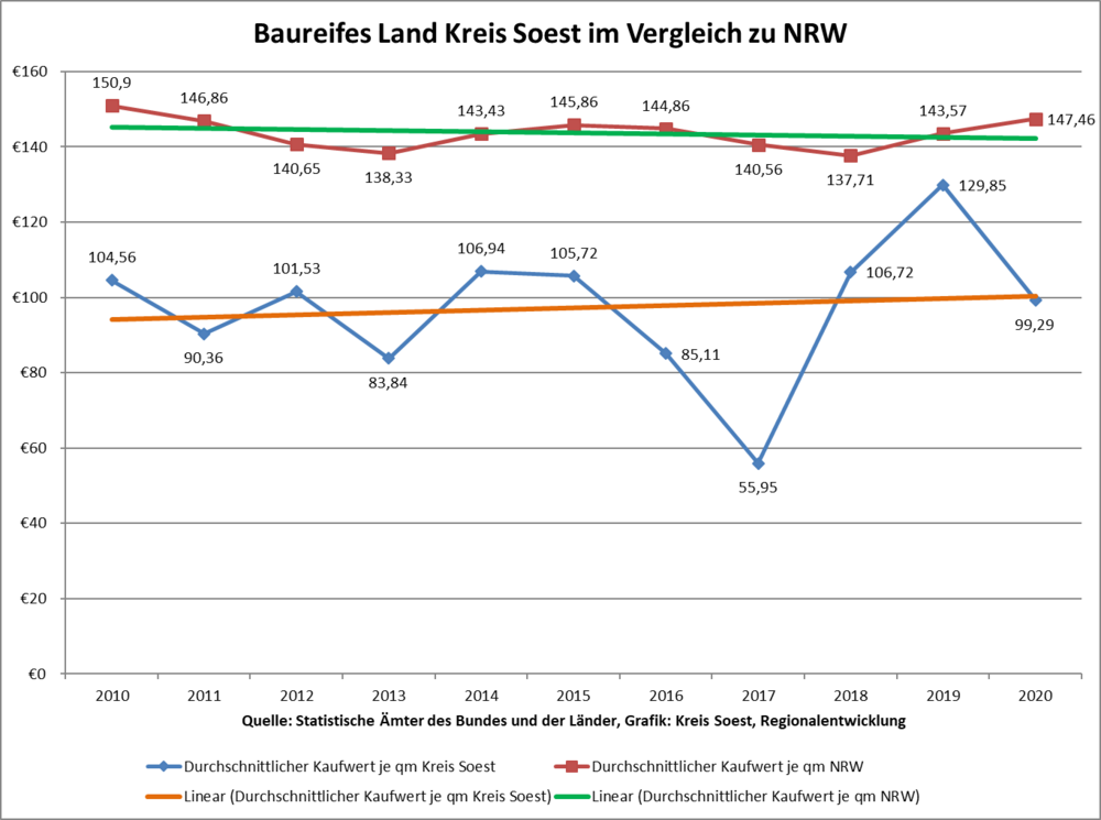 Baureifes Land Kreis Soest im Vergleich zu NRW