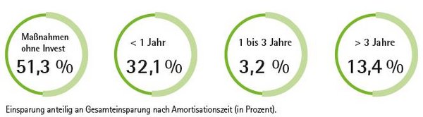 Amortisationszeiten der Maßnahmen in den Unternehmender Projektrunde 2015 /2016
