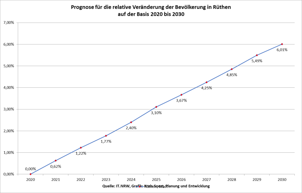 Prognose für die relative Veränderung der Bevölkerung in Rüthen auf der Basis 2020 bis 2030
