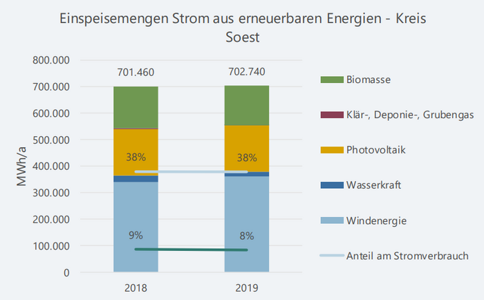 Abbildung 6: Strom-Einspeisemengen aus Erneuerbare-Energien-Anlagen des Kreises Soest Abbildung 6: Strom-Einspeisemengen aus Erneuerbare-Energien-Anlagen des Kreises Soest