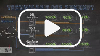 Es ist eine Grafik zu sehen mit einem Video-Abspielzeichen. Hinter dem Bild verbirgt sich ein Link, der zu dem Youtube-Channel des Kreises Soests führt und einem Erklärvideo.