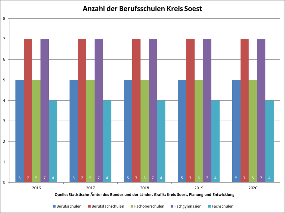 Anzahl der Berufsschulen Kreis Soest