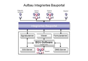 Aufbau Integriertes Bauportal Foto: Kreis Soest