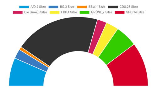 Zusammensetzung des Kreistags ab 1. November 2025. Grafik. Votemanager.de