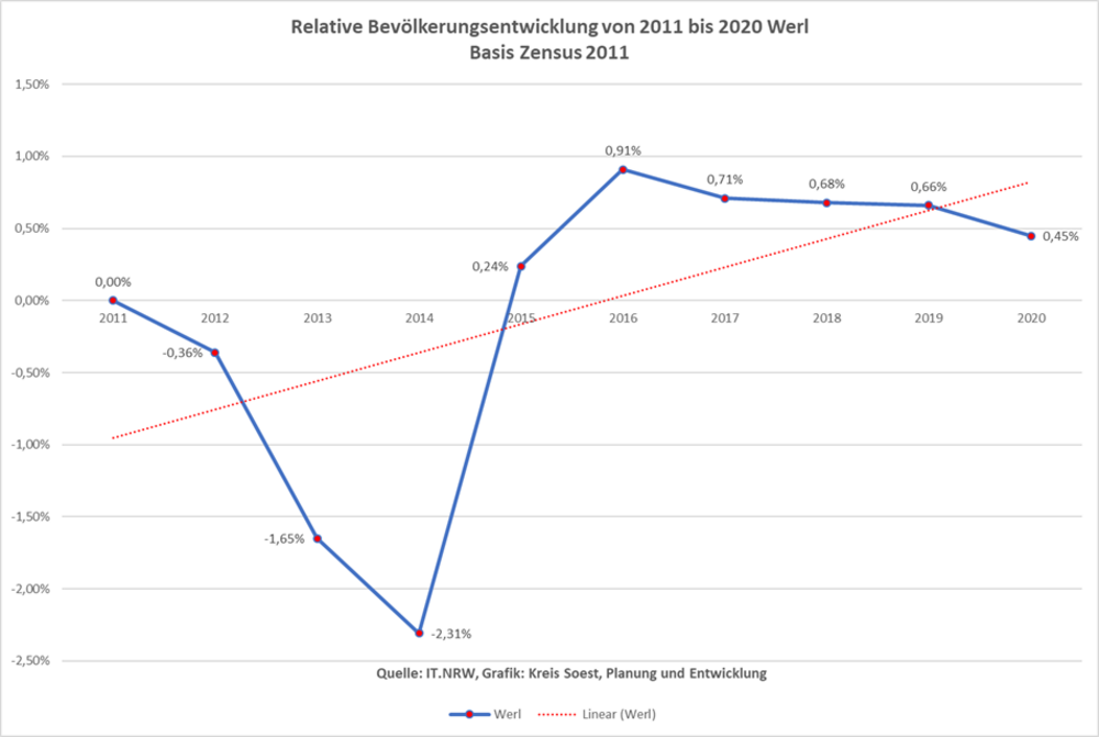 Relative Bevölkerungsentwicklung von 2011 bis 2020 in Werl auf Basis Zensus 2011