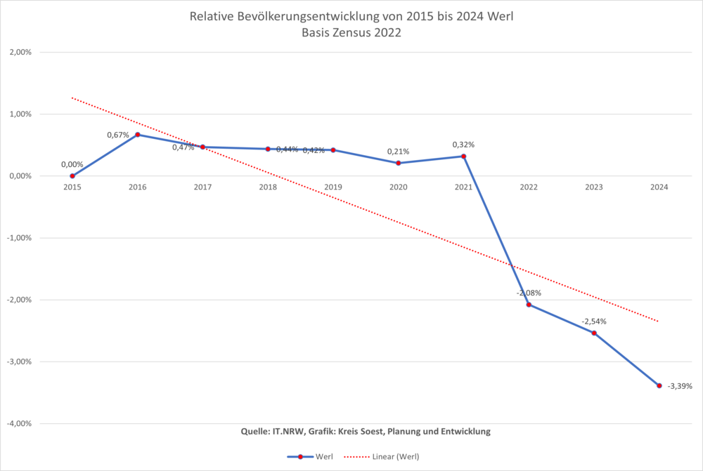 Relative Bevölkerungsentwicklung von 2011 bis 2020 in Werl auf Basis Zensus 2011