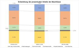 Die Grafik zeigt die prozentuale Verteilung der Abschlüsse in den letzten drei Jahren
