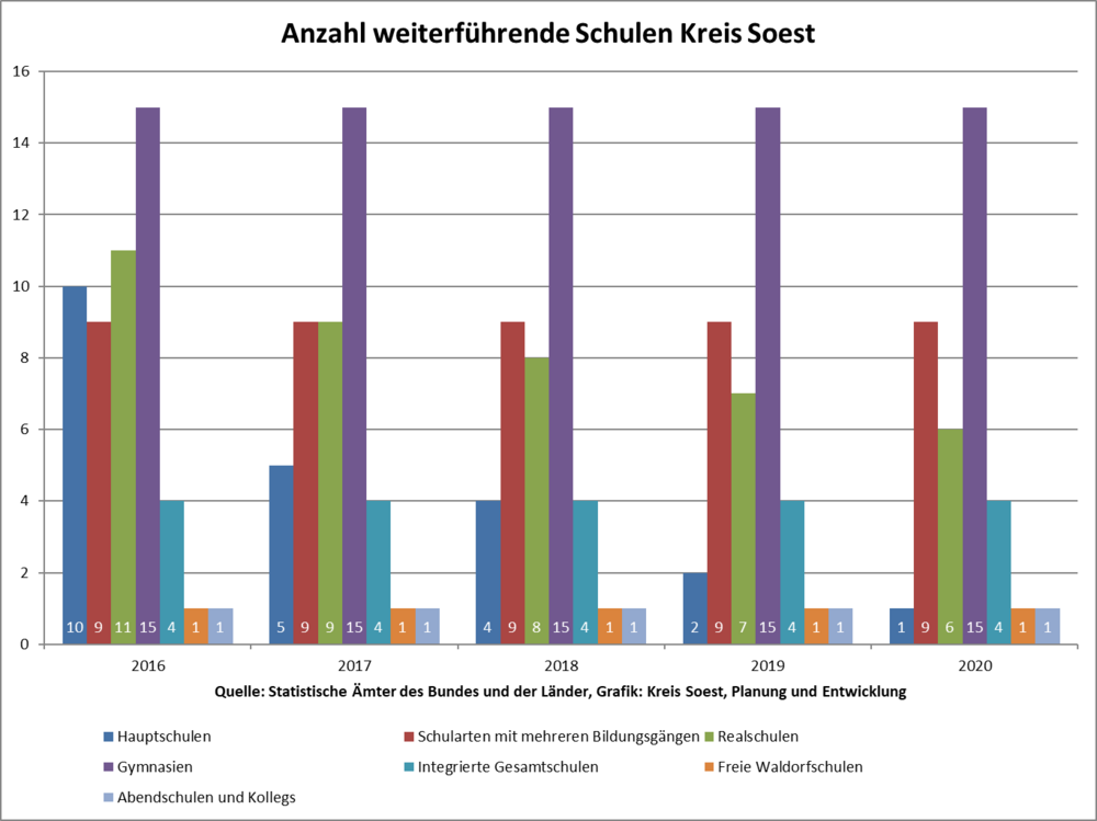 Anzahl weiterführende Schulen Kreis Soest