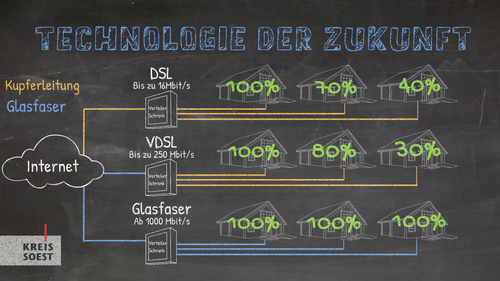 Auf einer Tafel ist grafisch dargestellt, wie sich die einzelnen Verbindungen ins Internet unterscheiden. Mit DSL und VDSL geht die Leistung von Haus zu Haus verloren und wird immer weniger. Mit Glasfaser ist eine viel höhere Mbit-Rate möglich und alle Häuser in einer Straße erhalten die gleiche Rate.