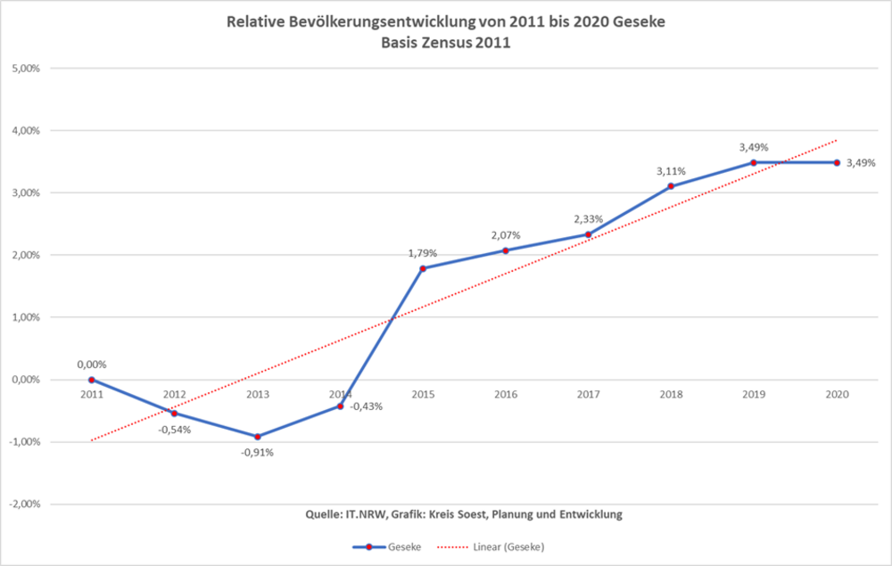 Relative Bevölkerungsentwicklung von 2011 bis 2020 in Geseke auf Basis Zensus 2011