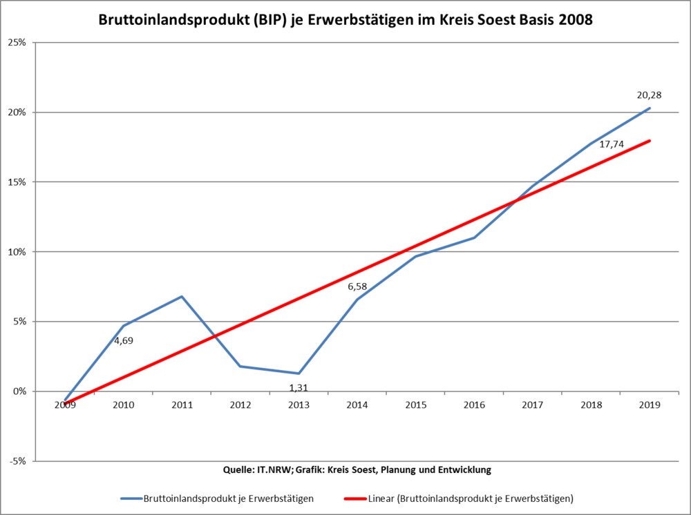 Bruttoinlandsprodukt (BIP) je Erwerbstätigen im Kreis Soest Basis 2008