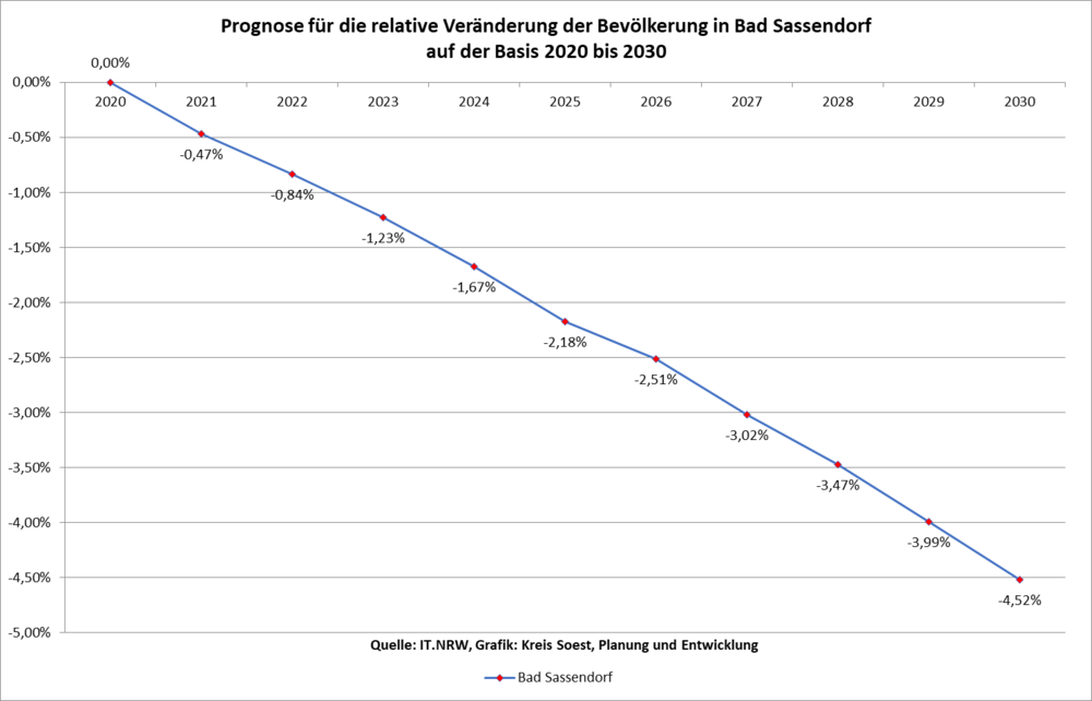 Prognose für die relative Veränderung der Bevölkerung in Bad Sassendorf auf der Basis 2020 bis 2030