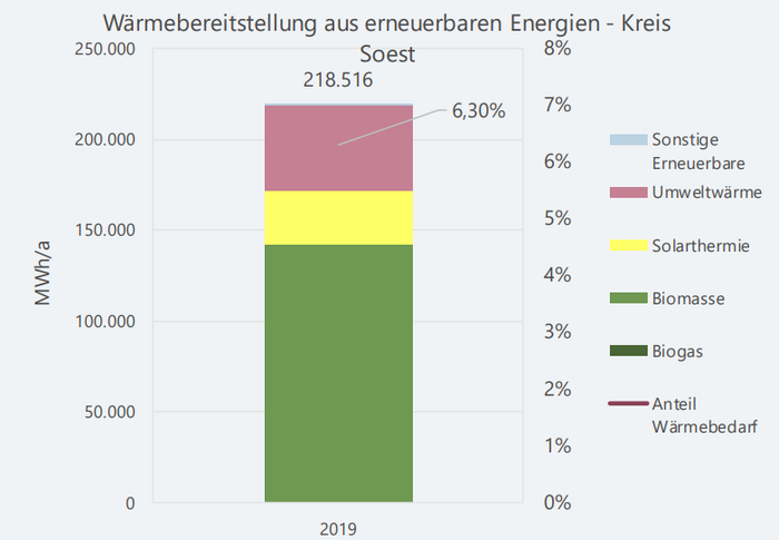 Abbildung 7 : Wärmebereitstellung aus erneuerbaren Energien - Kreis Soest Abbildung 7: Wärmebereitstellung aus erneuerbaren Energien - Kreis Soest