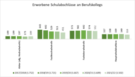 Die Säulendiagramme zeigen die Entwicklung der erworbenen Schulabschlüsse an den Berufskollegs