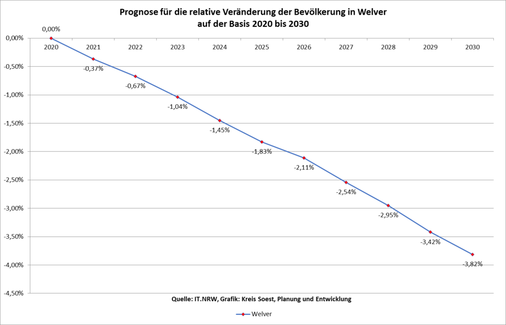Prognose für die relative Veränderung der Bevölkerung in Welver auf der Basis 2020 bis 2030