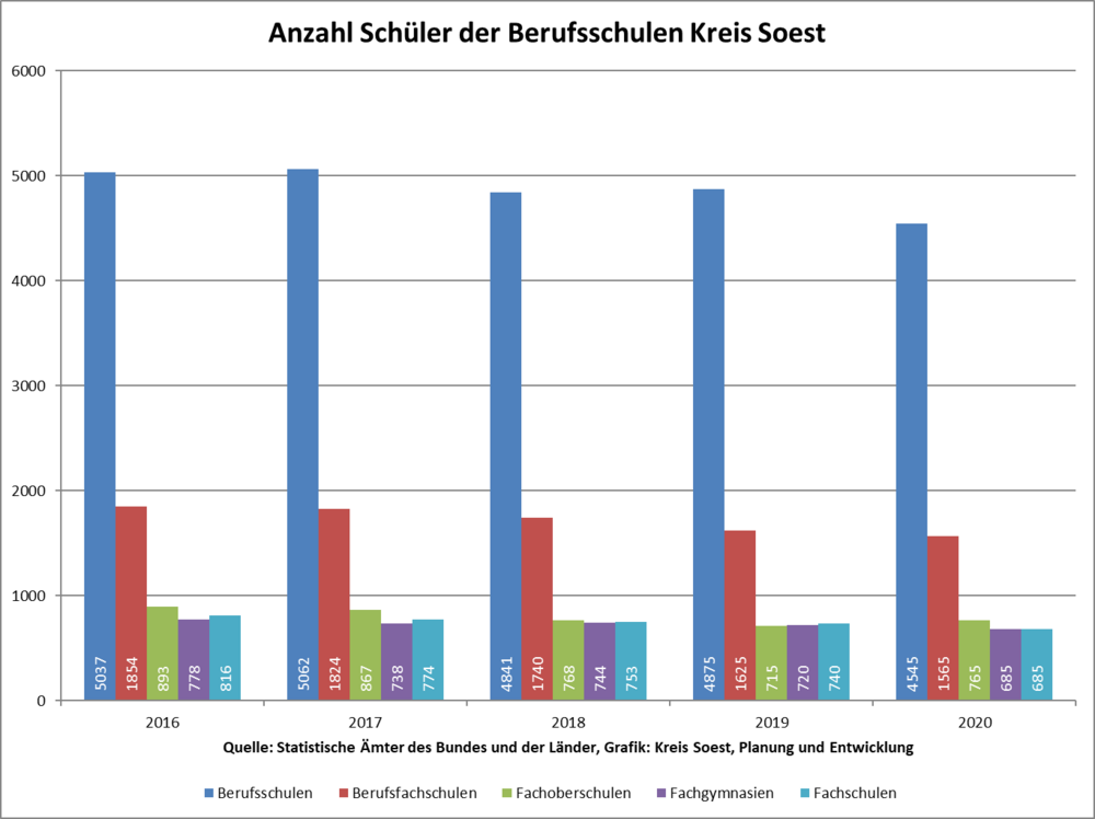 Anzahl Schüler der Berufsschulen Kreis Soest Anzahl Schüler der Berufsschulen Kreis Soest