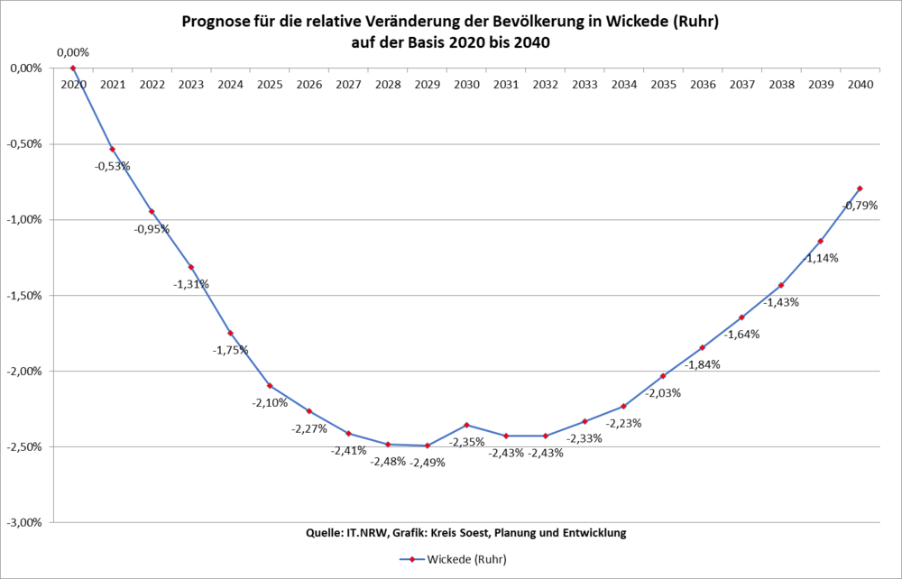 Prognose für die relative Veränderung der Bevölkerung in Wickede (Ruhr) auf der Basis 2020 bis 2040