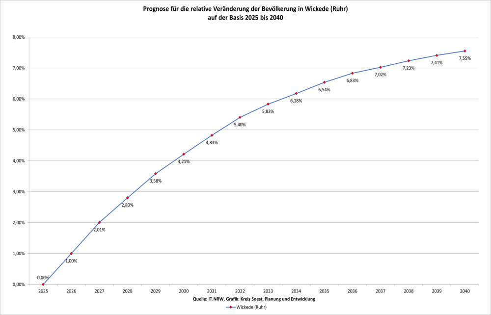 Prognose für die relative Veränderung der Bevölkerung in Wickede (Ruhr) auf der Basis 2020 bis 2040