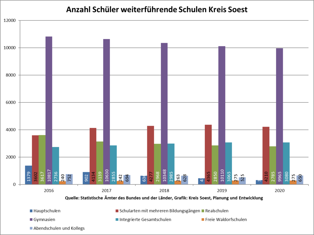 Anzahl Schüler weiterführende Schulen Kreis Soest