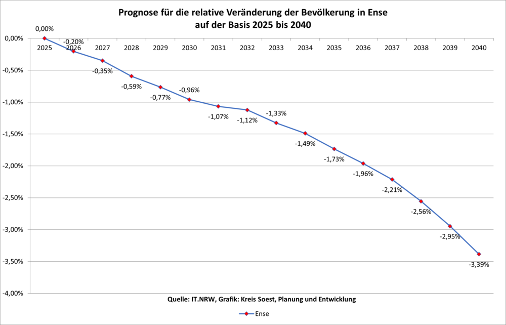 Prognose für die relative Veränderung der Bevölkerung in Ense auf der Basis 2020 bis 2040