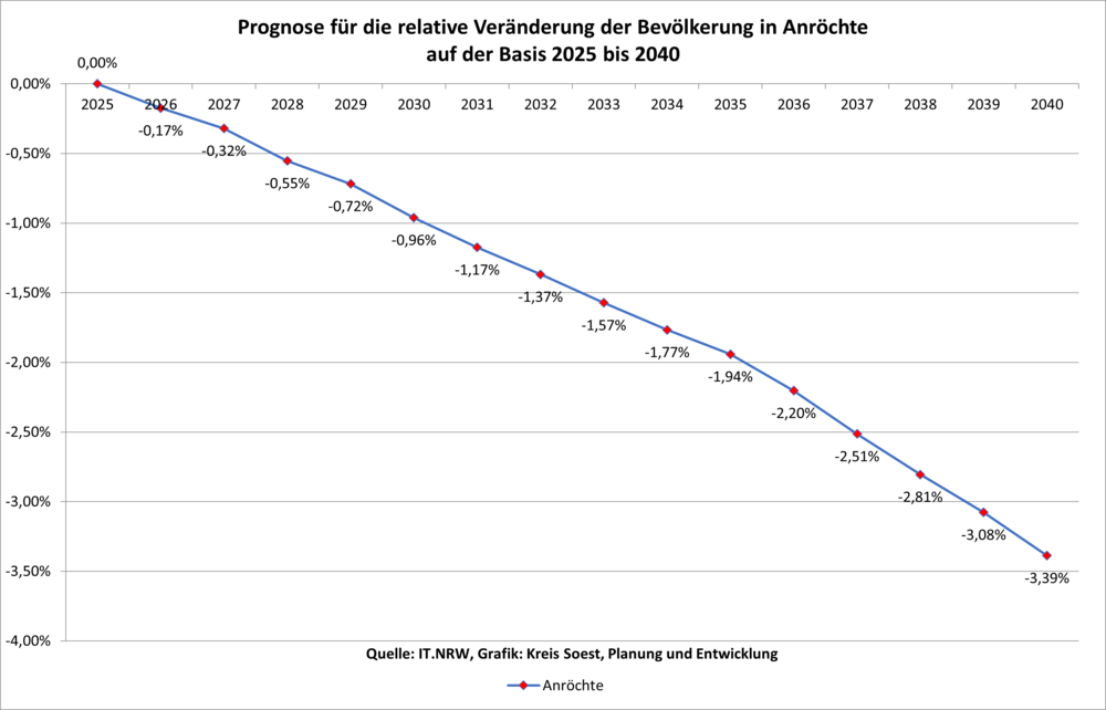 Prognose für die relative Veränderung der Bevölkerung in Anröchte auf der Basis 2020 bis 2040