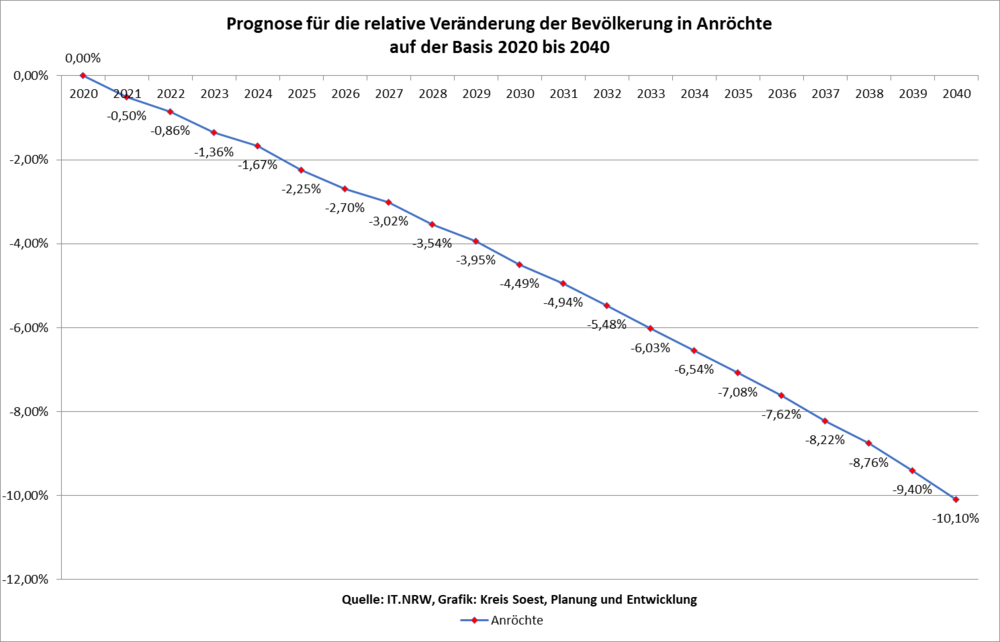 Prognose für die relative Veränderung der Bevölkerung in Anröchte auf der Basis 2020 bis 2040