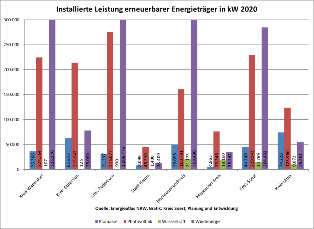 Installierte Leistung erneuerbarer Energieträger in kW 2020