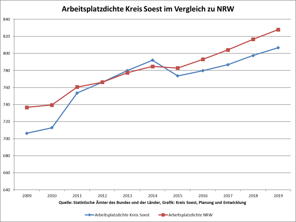 Arbeitsplatzdichte Kreis Soest im Vergleich zu NRW