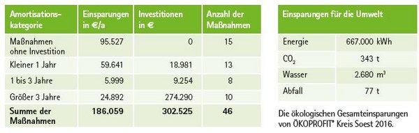Projektergebnisse der ÖKOPROFIT-Projektrunde 2015 / 2016 im Kreis Soest