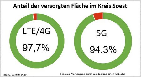 Zwei Kreisdiagramme zeigen den Anteil der mit Mobilfunk versorgten Fläche im Kreis Soest. Die LTE/4G Versorgung beträgt 97,7 Prozent und die 5G-Versorgung 94,3 Prozent. Grafik: Kreis Soest