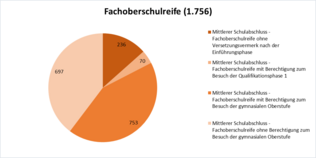Das Tortendiagramm zeigt die im vergangenen Schuljahr erworbenen Fachoberschulreifen