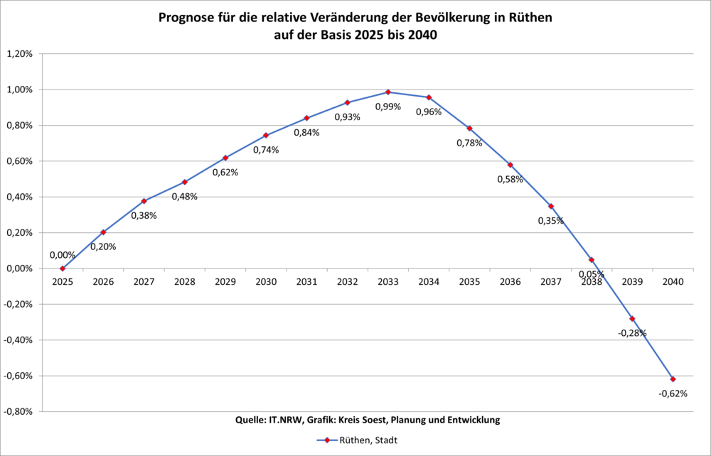 Prognose für die relative Veränderung der Bevölkerung in Rüthen auf der Basis 2020 bis 204