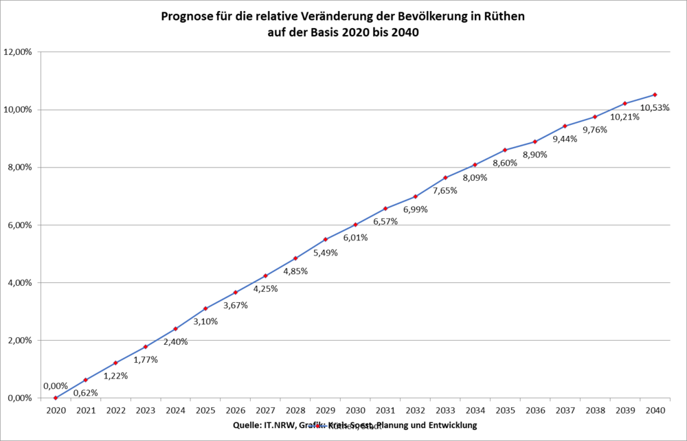 Prognose für die relative Veränderung der Bevölkerung in Rüthen auf der Basis 2020 bis 204