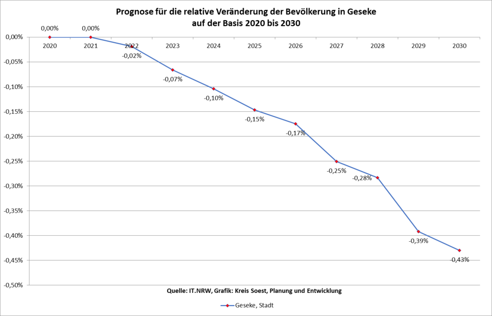 Prognose für die relative Veränderung der Bevölkerung in Geseke auf der Basis 2020 bis 2030
