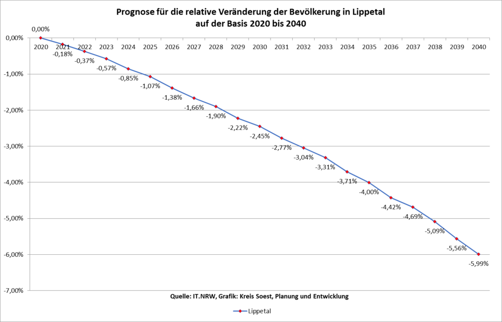 Prognose für die relative Veränderung der Bevölkerung in Lippetal auf der Basis 2020 bis 2040