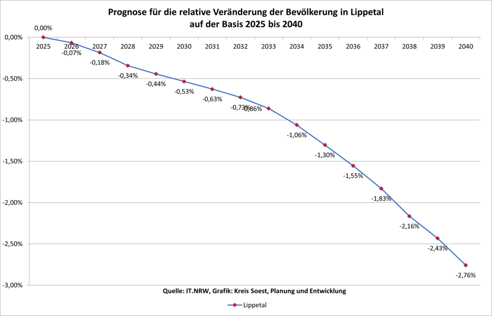 Prognose für die relative Veränderung der Bevölkerung in Lippetal auf der Basis 2020 bis 2040