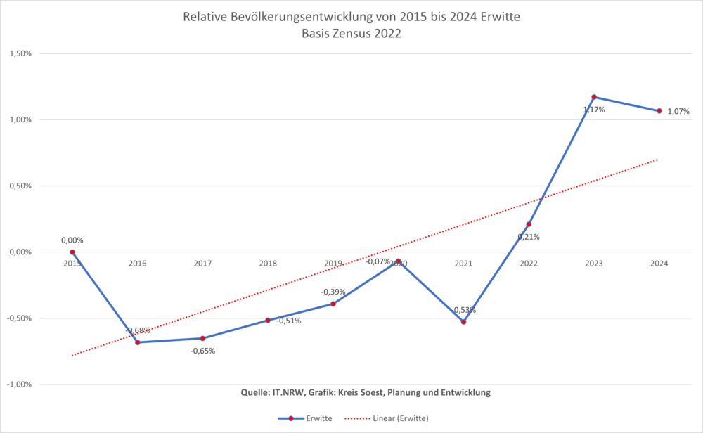 Relative Bevölkerungsentwicklung von 2011 bis 2020 in Erwitte auf Basis Zensus 2011
