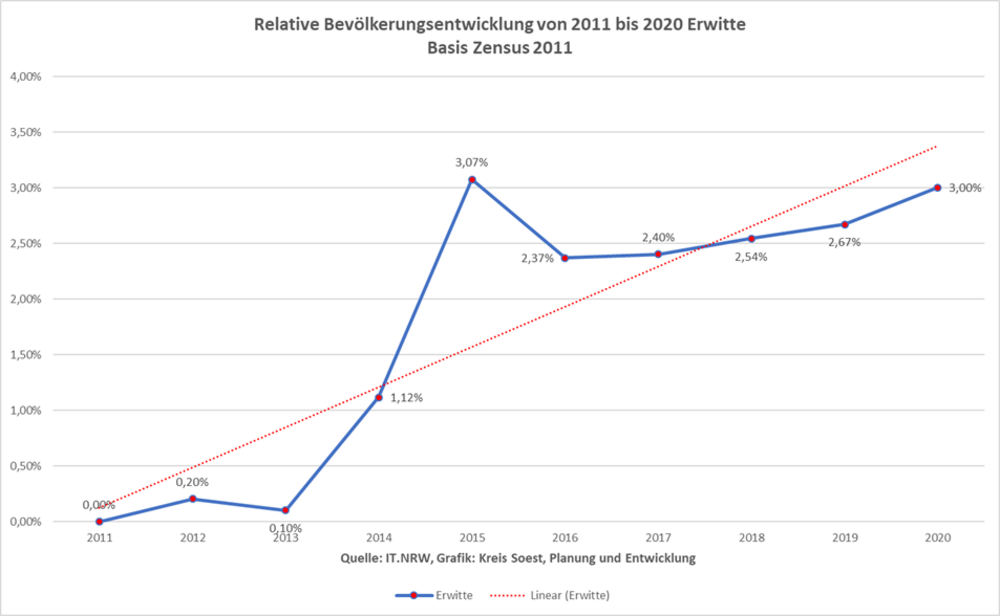 Relative Bevölkerungsentwicklung von 2011 bis 2020 in Erwitte auf Basis Zensus 2011