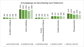 Die Grafik zeigt die Abgänge am Berufskolleg nach APO-BK