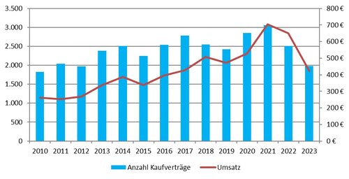 Anzahl Kaufverträge