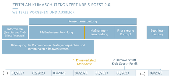Zeitplan der Erarbeitung des Klimaschutzkonzept 2.0