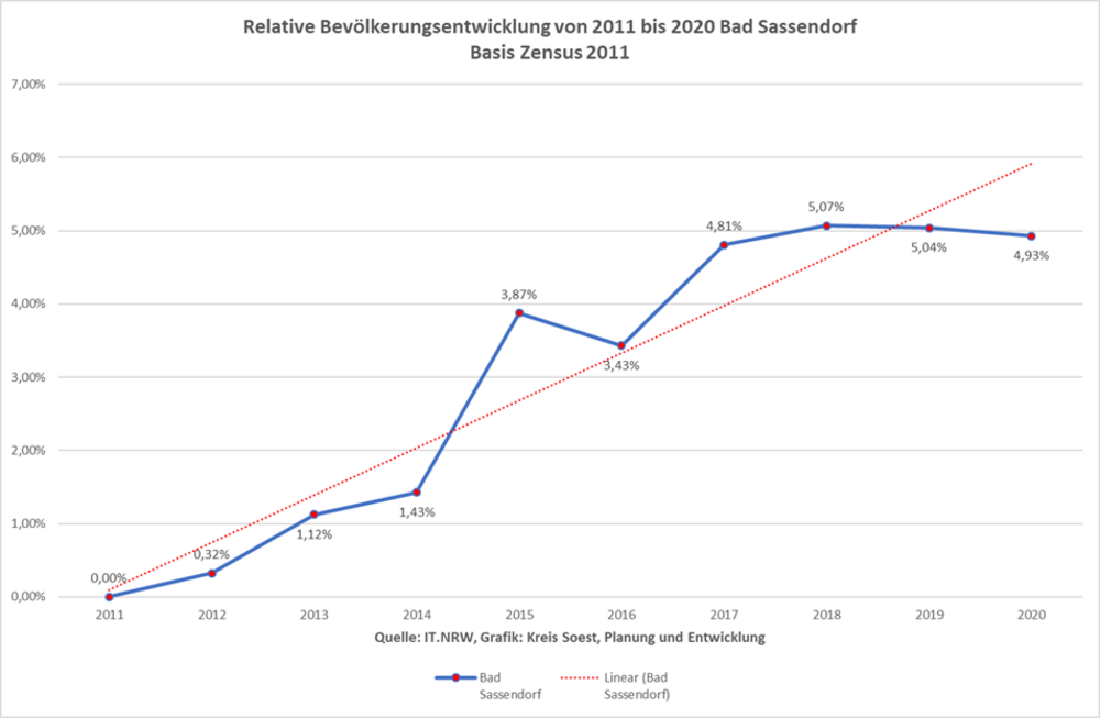 Relative Bevölkerungsentwicklung von 2011 bis 2020 in Bad Sassendorf auf Basis Zensus 2011