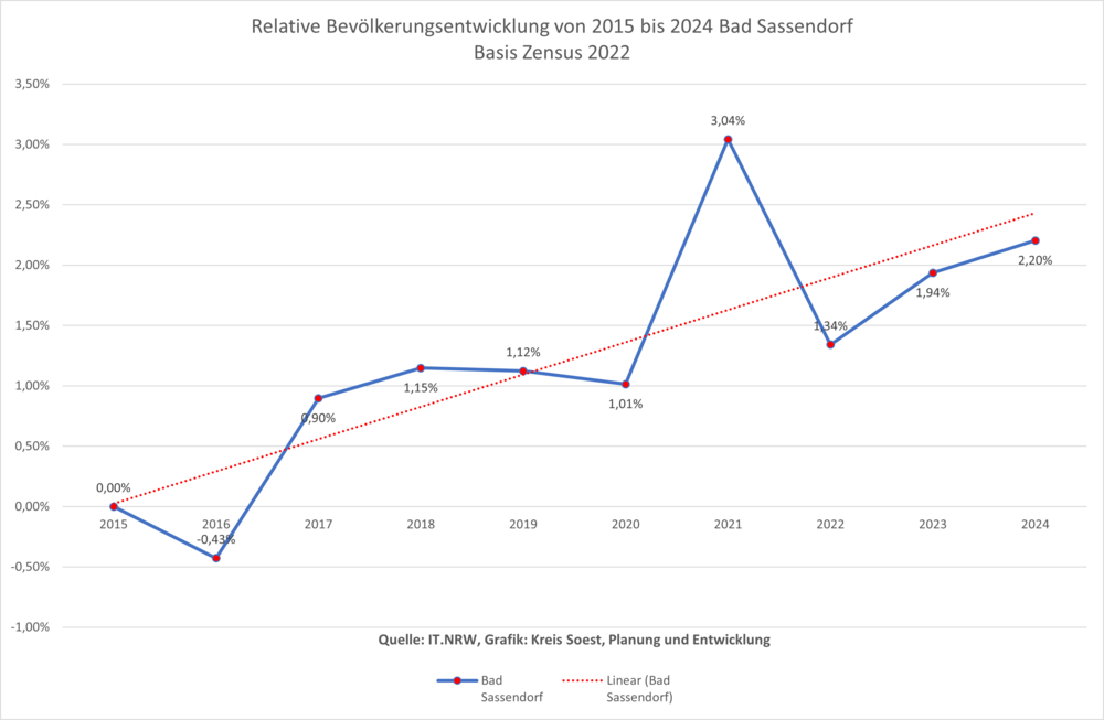Relative Bevölkerungsentwicklung von 2011 bis 2020 in Bad Sassendorf auf Basis Zensus 2011
