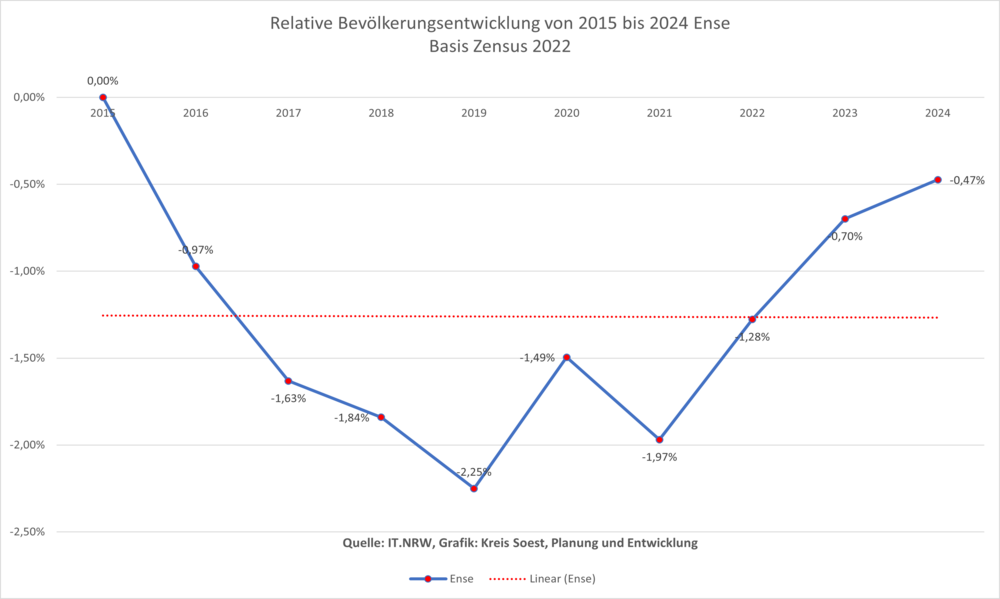 Relative Bevölkerungsentwicklung von 2011 bis 2020 in Ense auf Basis Zensus 2011