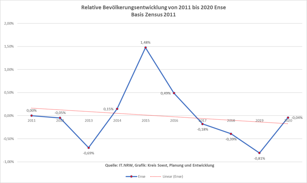 Relative Bevölkerungsentwicklung von 2011 bis 2020 in Ense auf Basis Zensus 2011