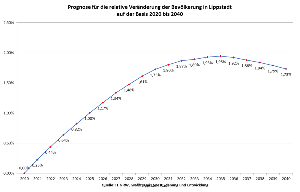 Prognose für die relative Veränderung der Bevölkerung in Lippstadt auf der Basis 2020 bis 2040