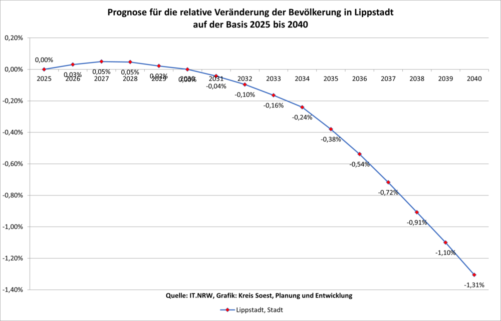 Prognose für die relative Veränderung der Bevölkerung in Lippstadt auf der Basis 2020 bis 2040