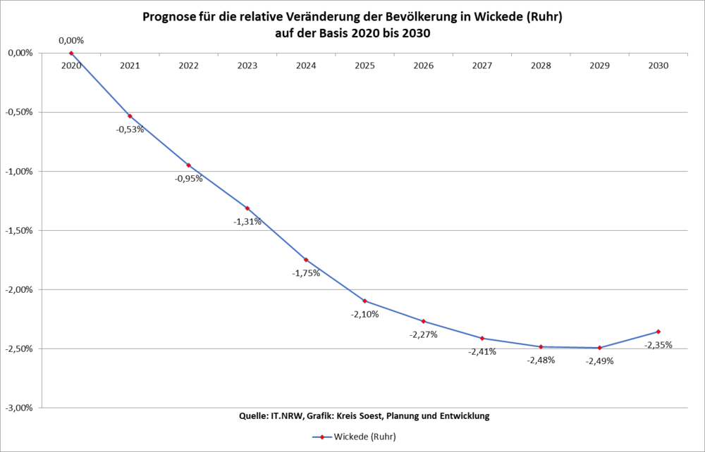 Prognose für die relative Veränderung der Bevölkerung in Wickede (Ruhr) auf der Basis 2020 bis 2030