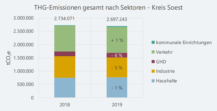 Abbildung 4: THG-Emissionen des Kreises Soest nach Sektoren